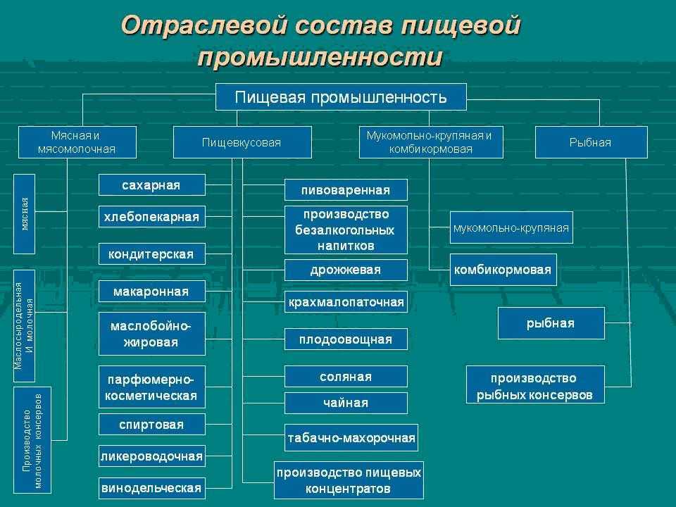 Какие отрасли пищевой промышленности развиты. Отраслевой состав пищевой промышленности России. Схему отраслевой структуры пищевой промышленности. Отраслевой состав пищевой промышленности таблица. Отрасли промышленности.