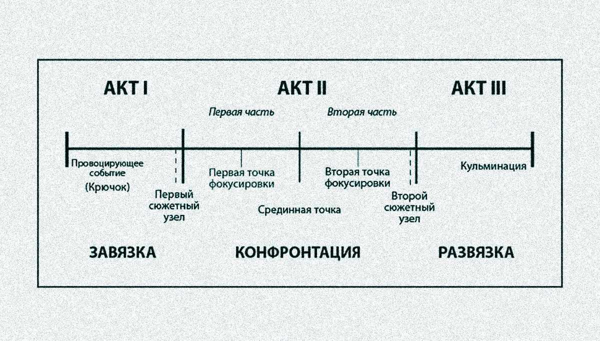 План сюжета для книги