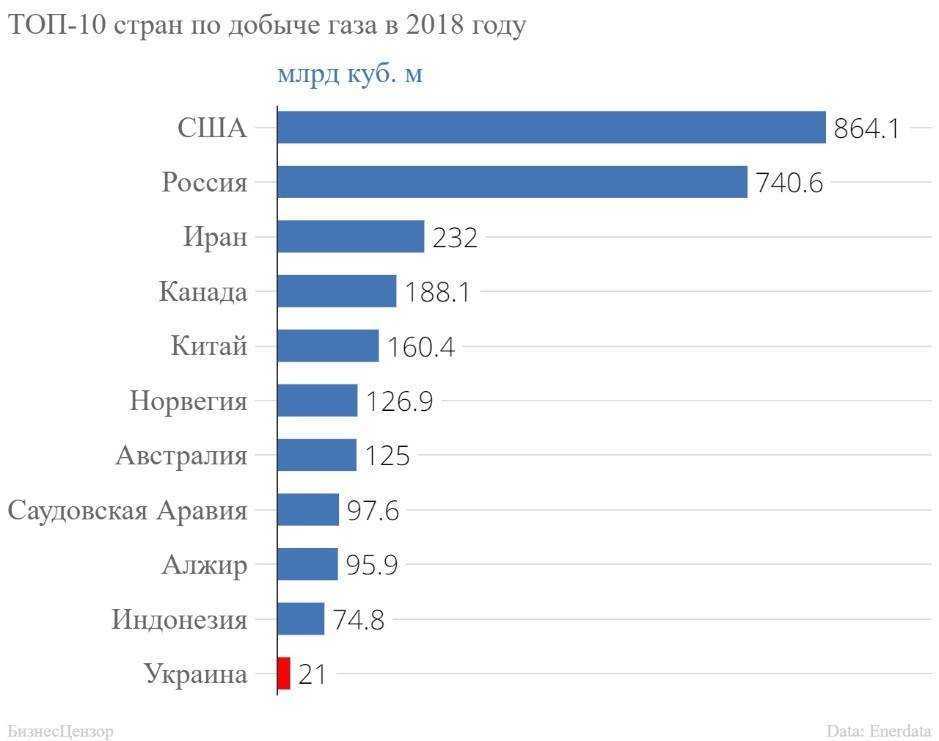 Какие запасы природного газа в россии