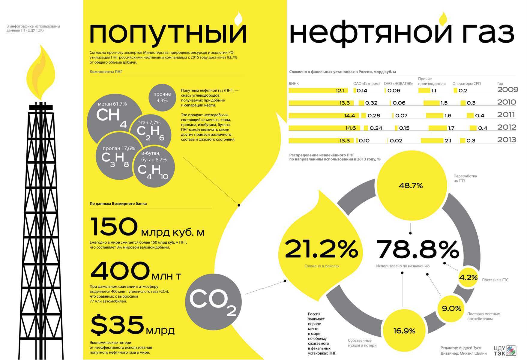 Преимущества нефти. Попутный нефтяной ГАЗ. Инфографика нефть. Нефтедоыча в Росси в инфографике. Утилизация попутного нефтяного газа.