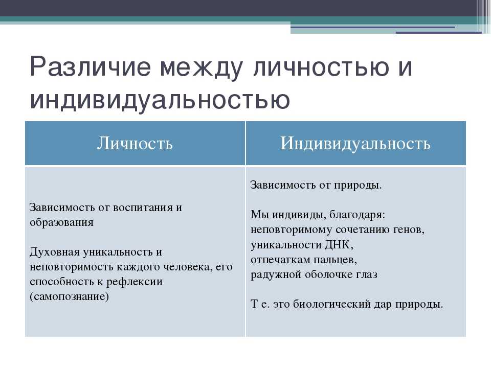 Человек индивид личность взаимосвязь понятий проект по обществознанию