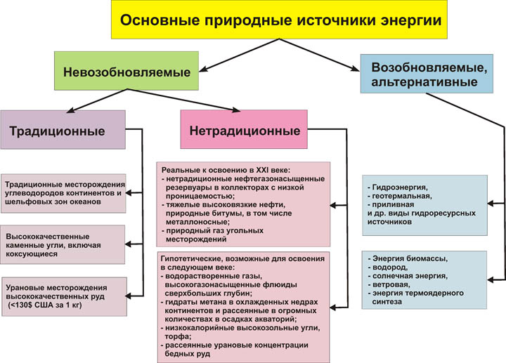 Альтернативные источники энергии: виды, значение, преимущества и недостатки — природа мира
