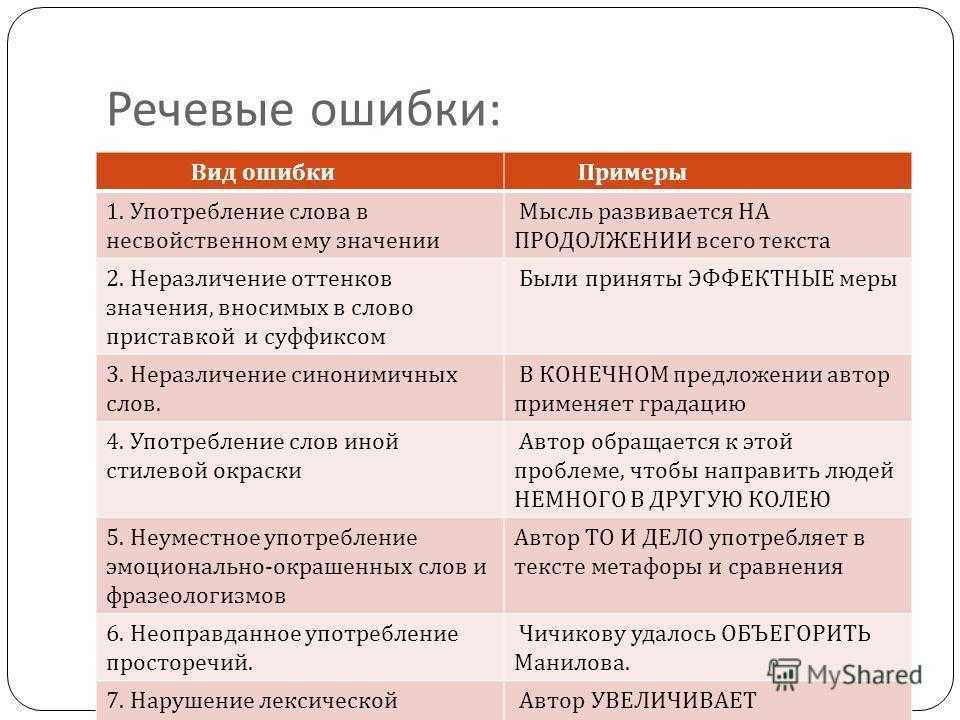 Речевые ошибки - виды и примеры