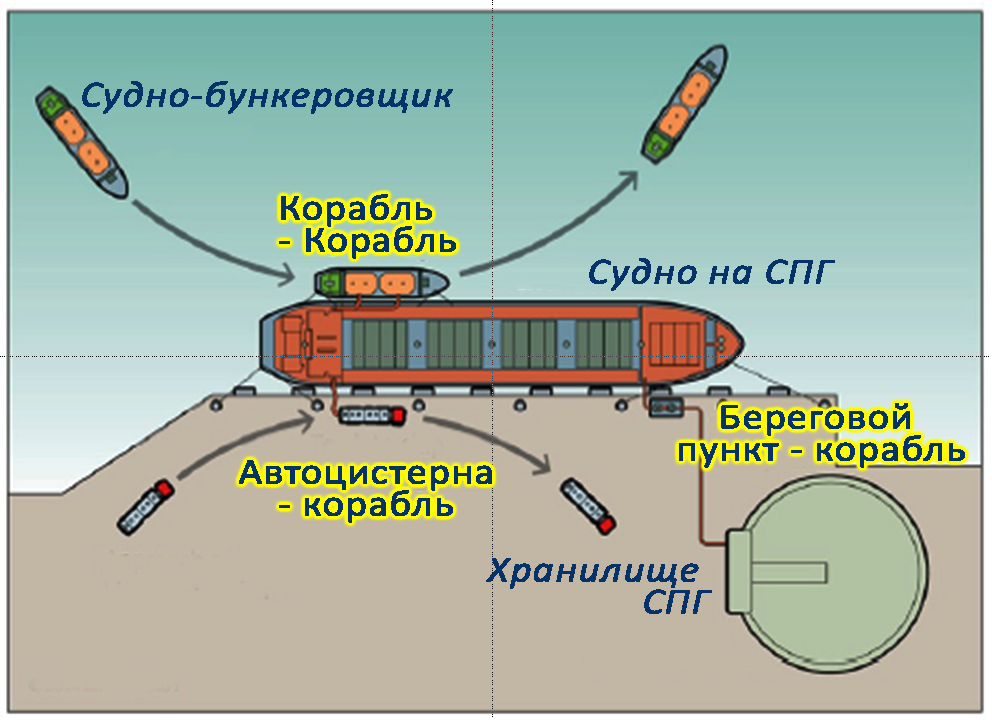 Бункеровка судов - компания ivolga в спб