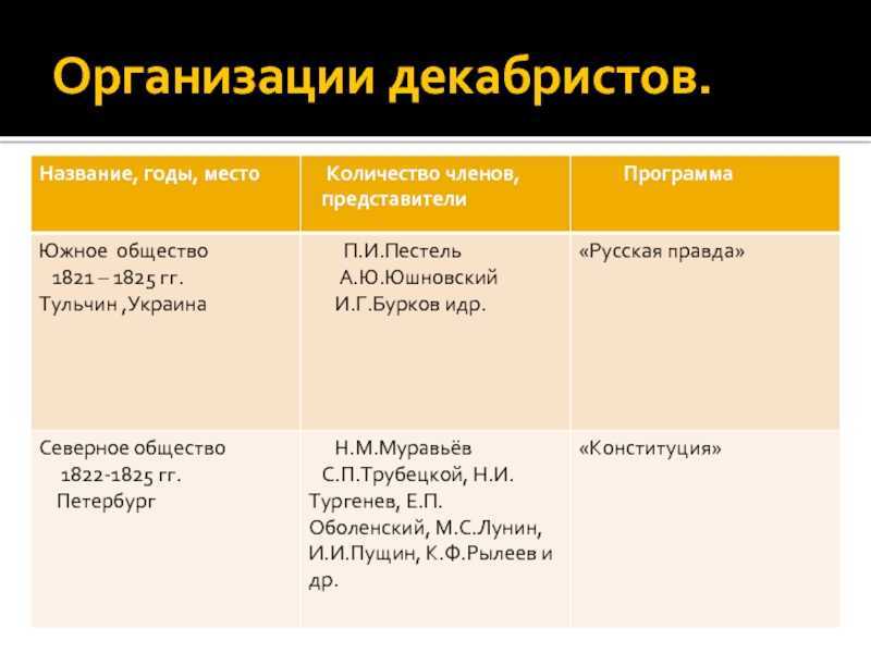Известные жёны декабристов: интересные фото и факты: