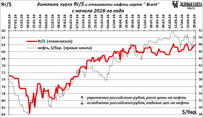 Нефть доллар график. Котировки графики доллара и нефти. Динамика курса рубля по годам. Динамика курса нефти.