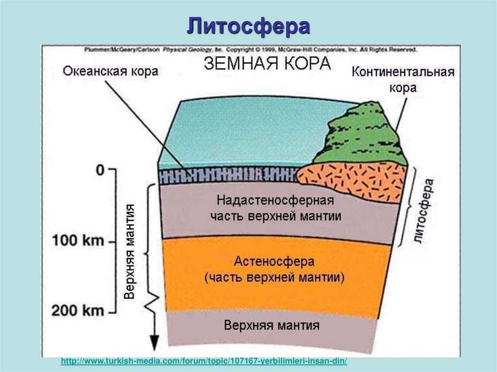 Литосферные плиты – что это такое и где расположены?