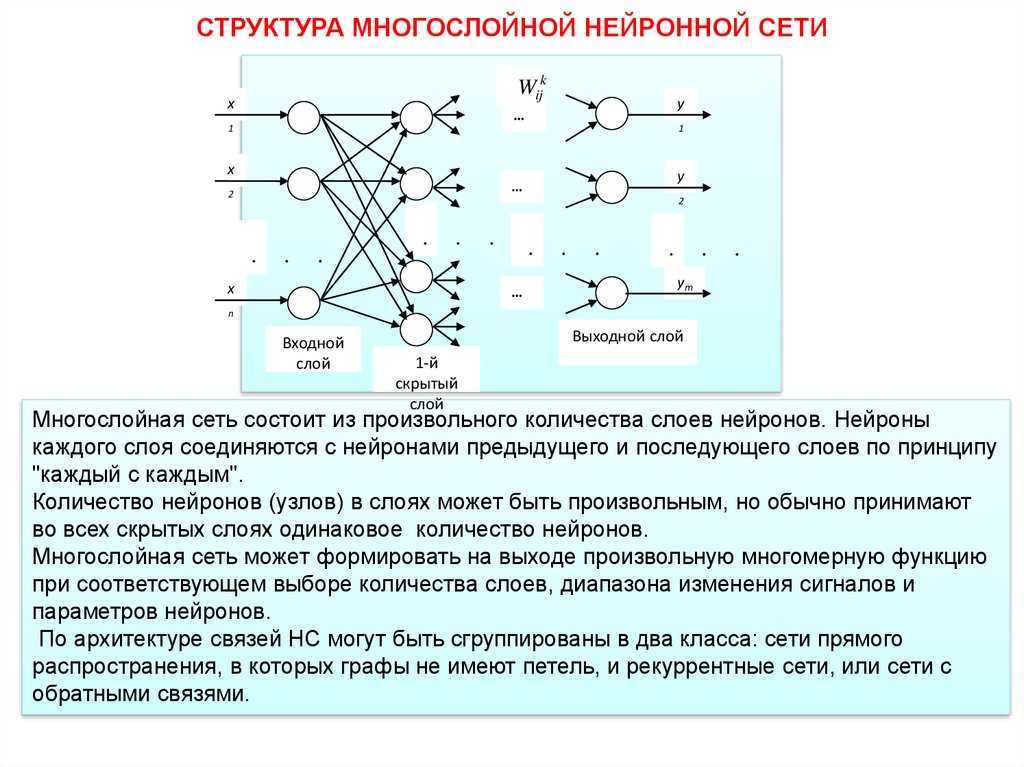 Сколько элементов в нейросети. Принцип работы нейронной сети кратко. Нейронные сети архитектура нейронных сетей. Архитектура многослойной нейронной сети. Нейрон в нейронной сети.