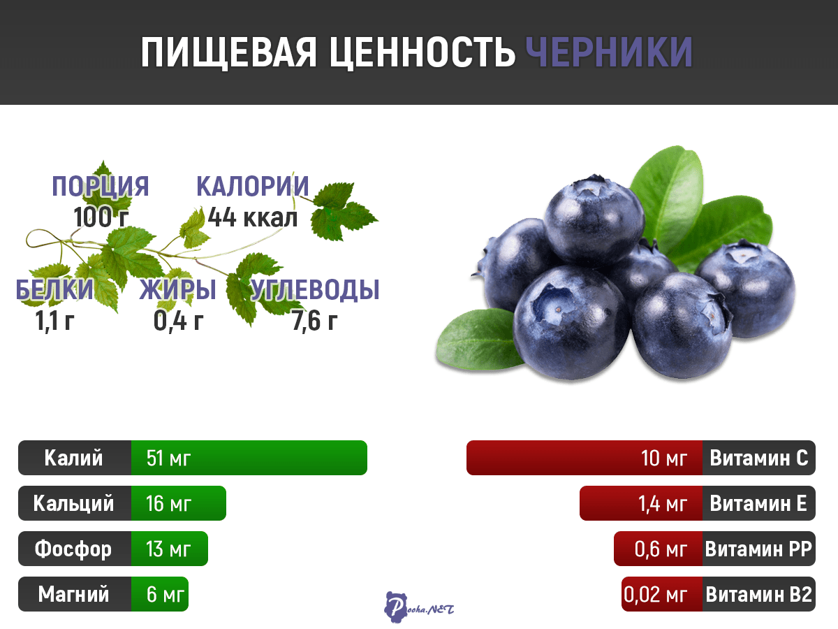 о чернике это отличная возможность узнать о съедобных ягодах В ней содержится большое количество витаминов и микроэлементов, которые