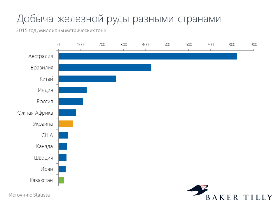 Доклад железная руда для 3, 4 класса сообщение