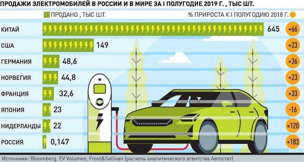 Что следует учесть, если вы собираетесь покупать электромобиль