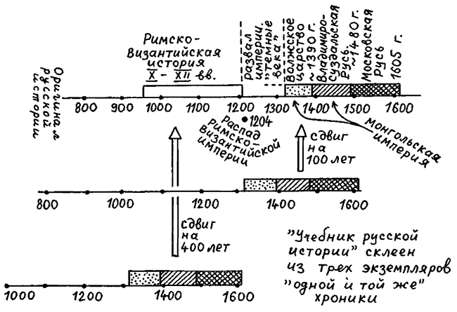 Хронология летоисчисление. Новая хронология Фоменко-Носовского схема. Новая хронология Фоменко-Носовского таблица. Новая хронология Фоменко-Носовского карта. Схема хронология истории Фоменко Носовский карта.