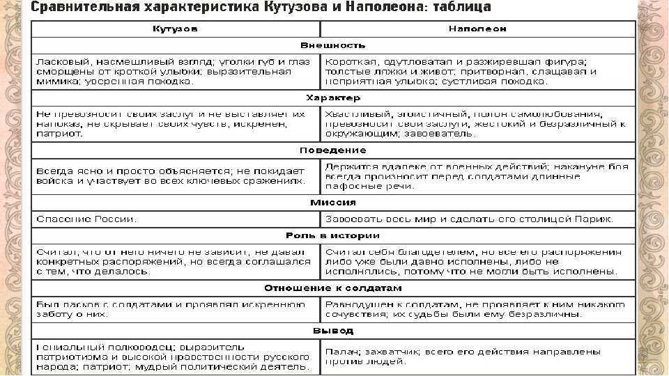 Кутузов и наполеон в изображении л н толстого