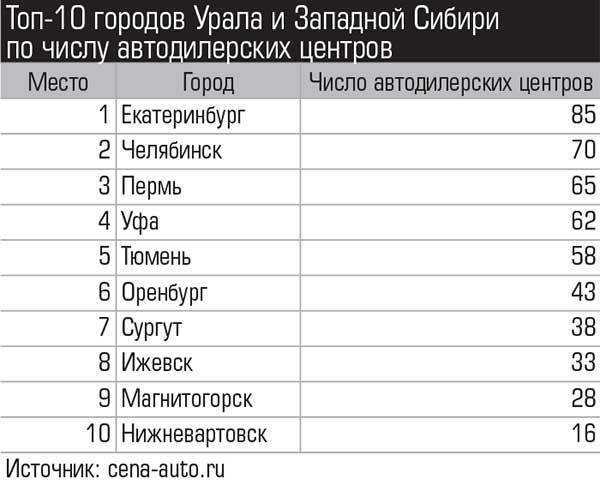 Города восточной сибири список. Города Сибири список. Самые крупные города Западной Сибири.