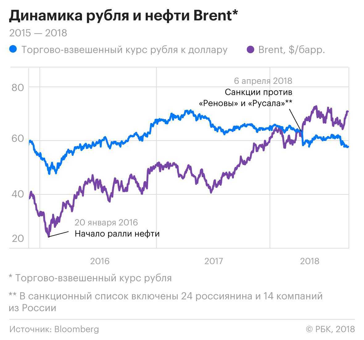 Доллар рубль апрель. График зависимости курса рубля от нефти. Динамика рубля. Зависимость рубля от нефти. Графики зависимости рубля от нефти.