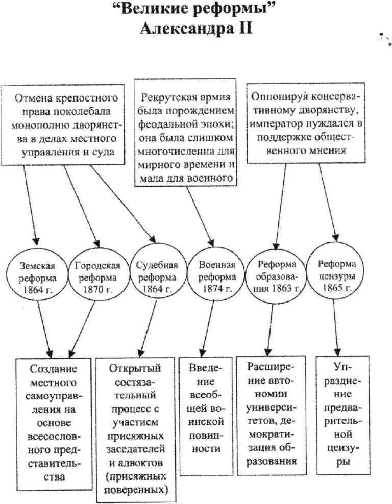 Схема реформ александра 2