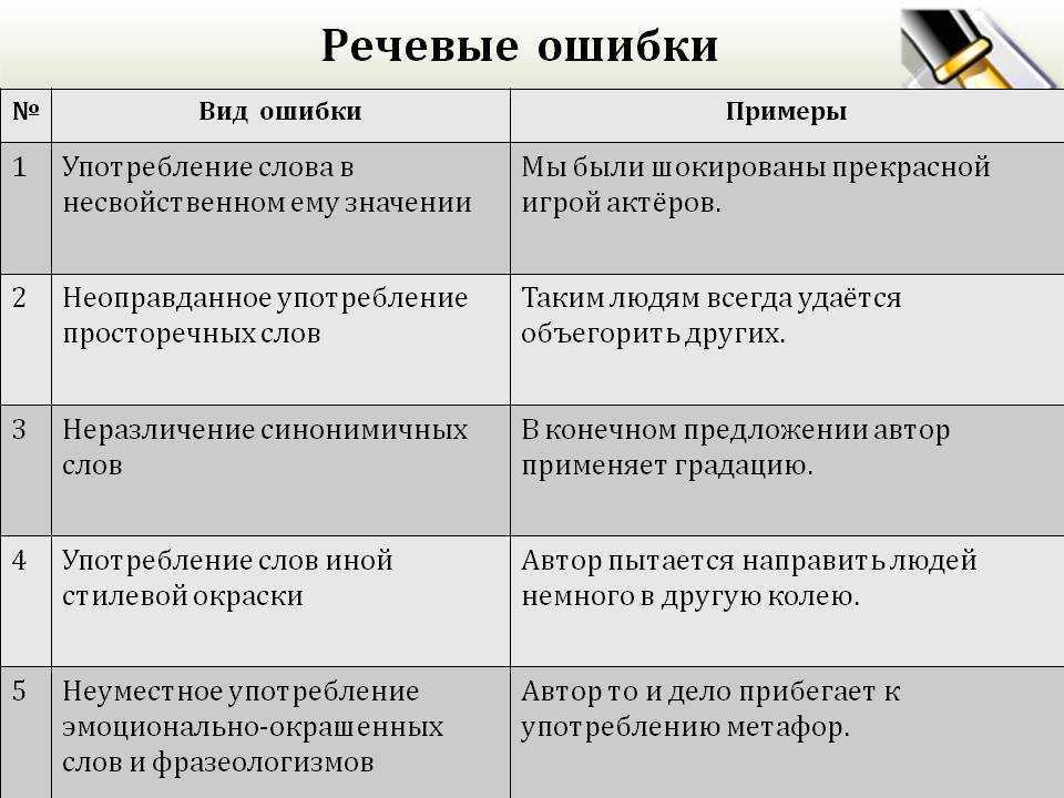 Презентация виды речевых ошибок