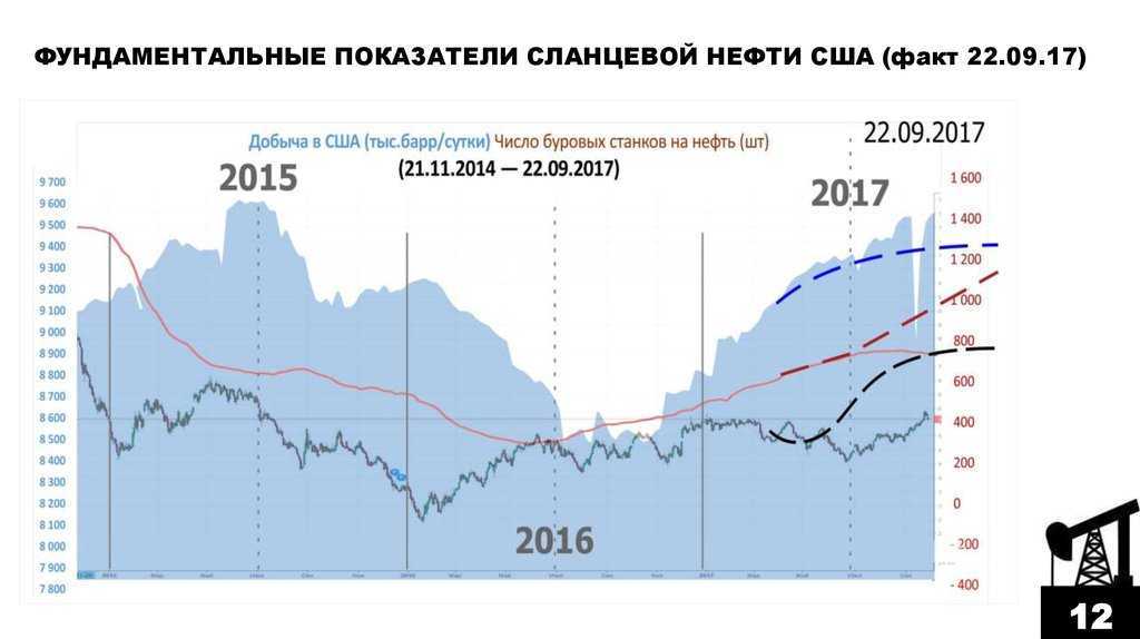 Сланцевая нефть – что это? - школа инвесторов