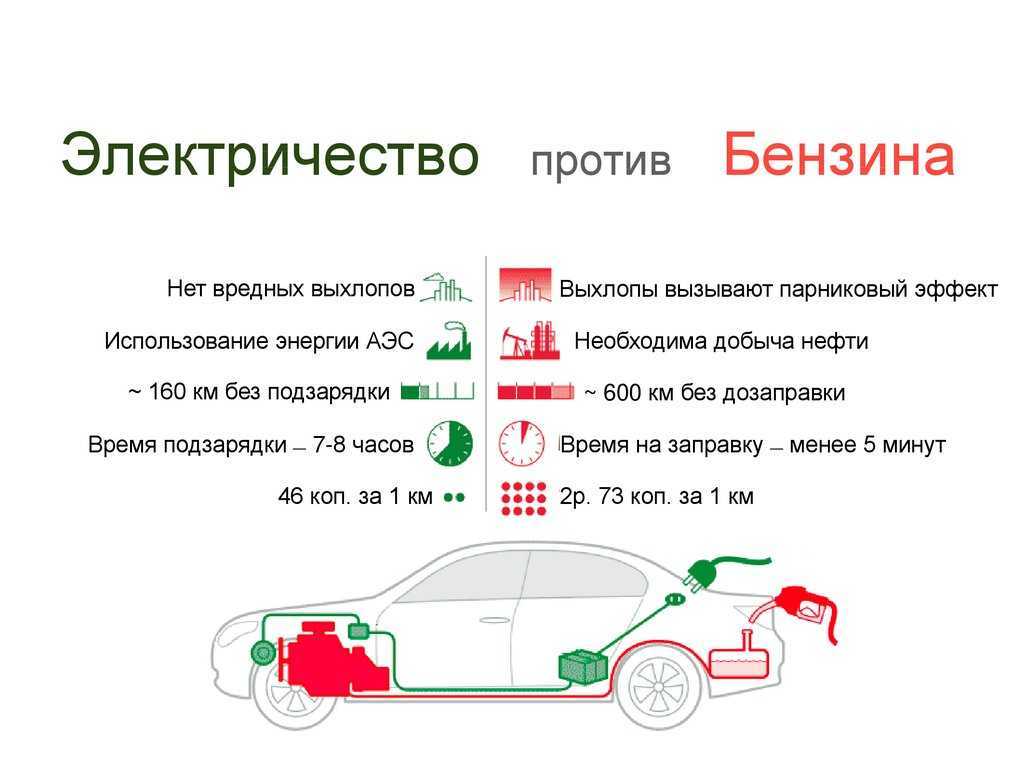 Наглядно: чем электромобили на самом деле отличаются от гибридов | электромобили