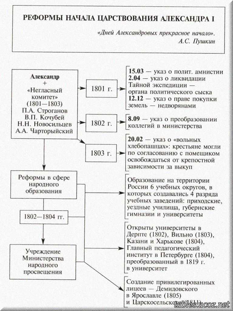 Правление александра 1 (1801-1825)