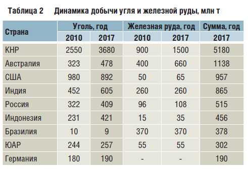 Особенности железорудной отрасли в россии