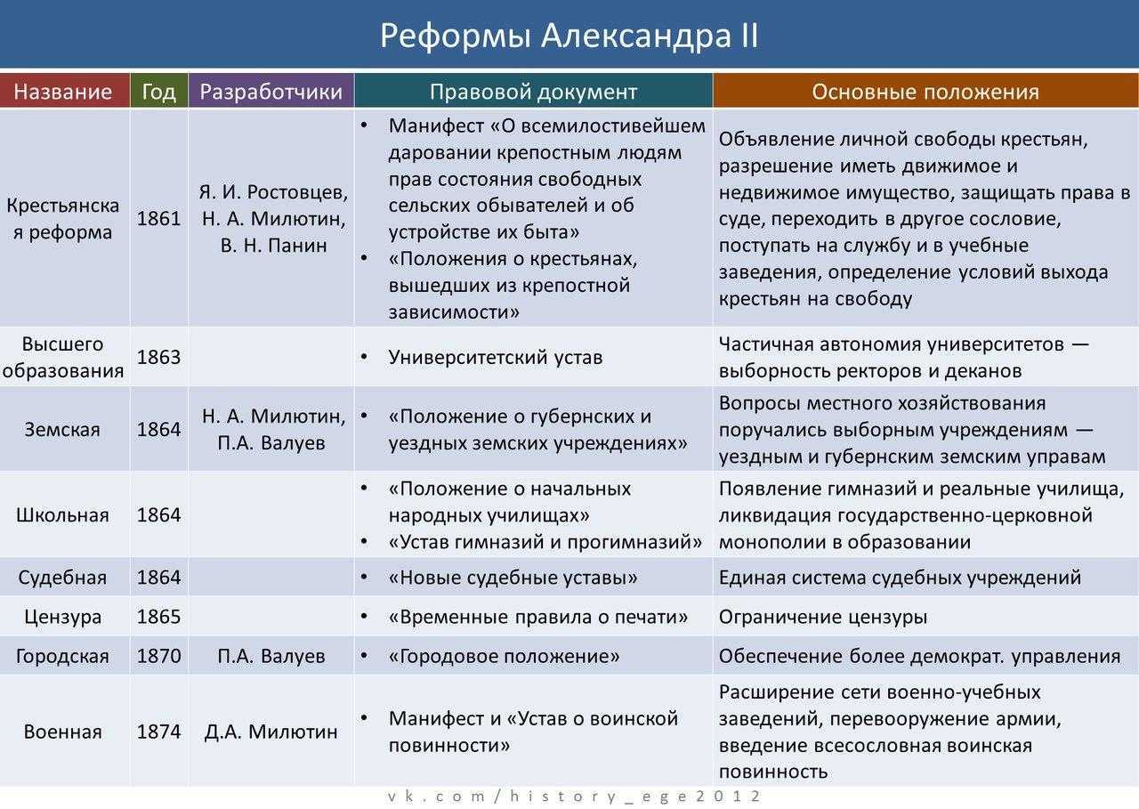 Разработкой проекта крестьянской реформы при александре ii занимался следующий орган