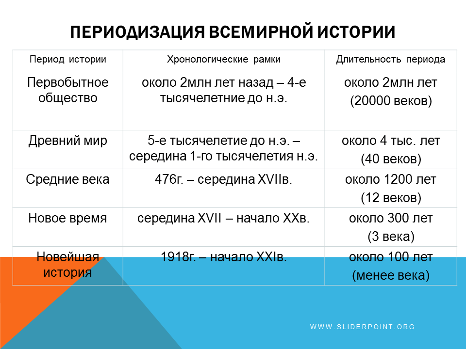 Культура нового времени: характерные черты. периодизация нового времени :: syl.ru