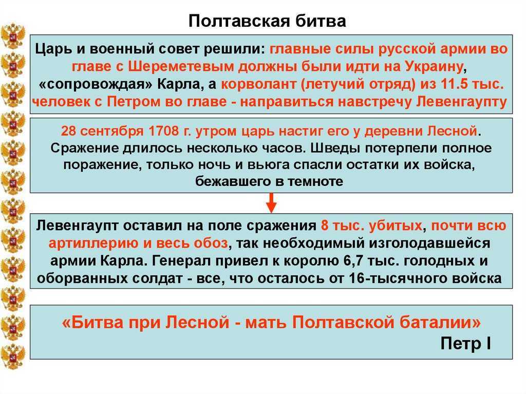 Полтавская битва: дата, суть и ход сражения