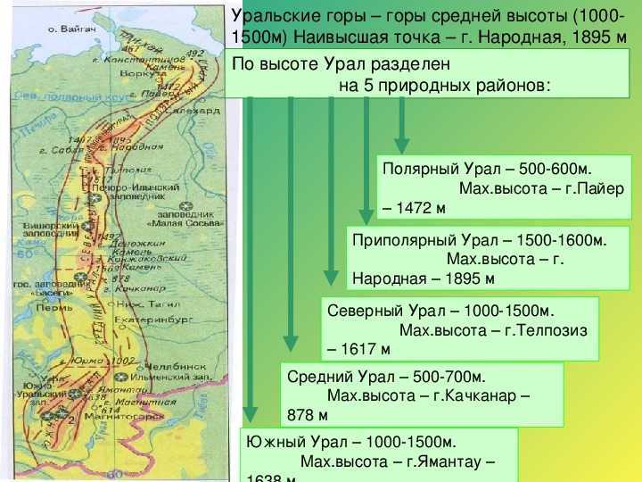 На территории какого месторождения полярного урала. Уральские горы высота. Схема уральских гор. Уральские горы карта высот. Уральские горы средняя высота.