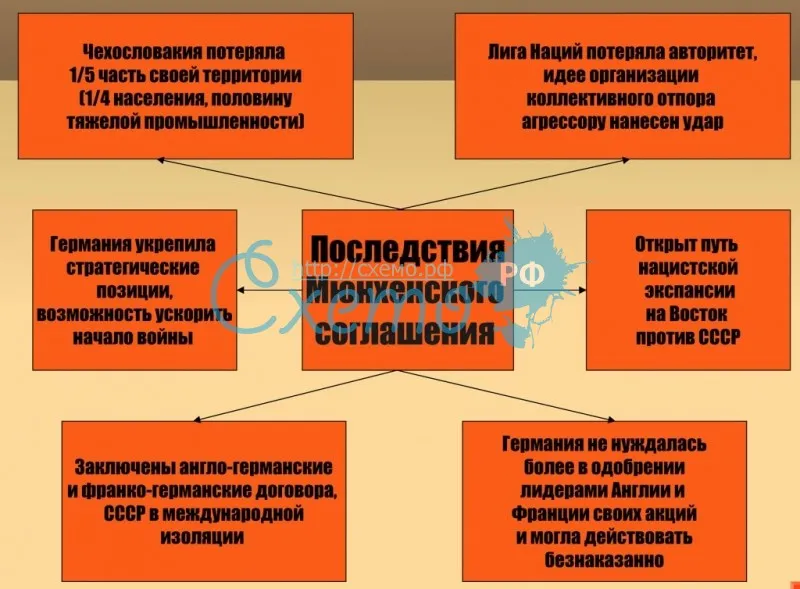 Мюнхенский сговор - причины, цели, последствия