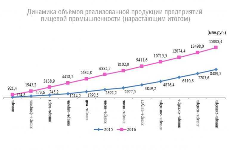 Пищевая промышленность россии - крупнейшие компании