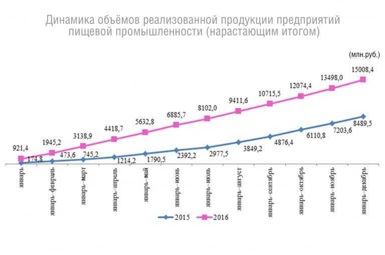 Производства питания россии. Пищевая промышленность России динамика развития. Объем производства пищевых продуктов. Объёмов производства пищевой промышленности. Динамика объема производства график.