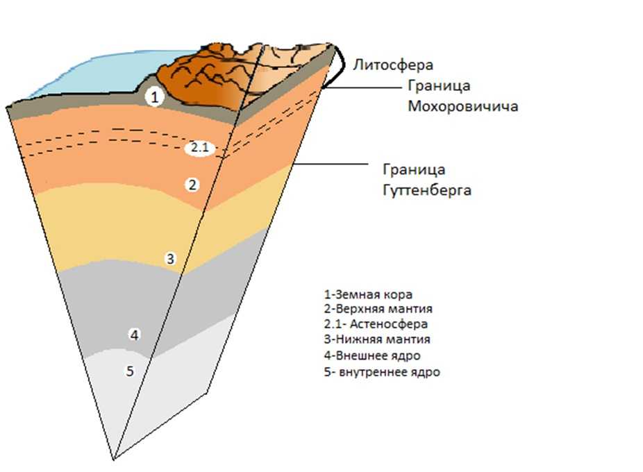 Строение литосферы рисунок