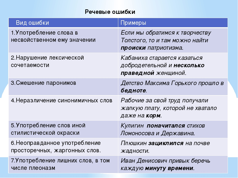 Презентация виды речевых ошибок