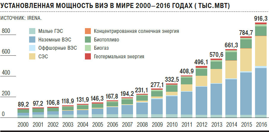 Источники энергии диаграмма