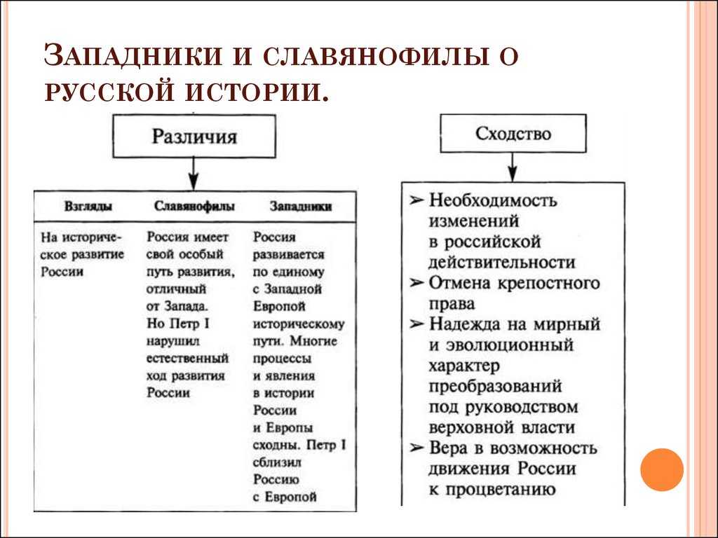 Философия западников. Западники и славянофилы при Александре 1. Славянофилы основные идеи таблица. Общие черты западников и славянофилов. Концепция истории западников и славянофилов.