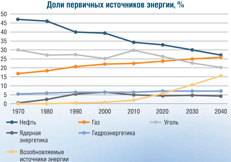 Альтернативная энергетика: перспективы развития рынка виэ в россии