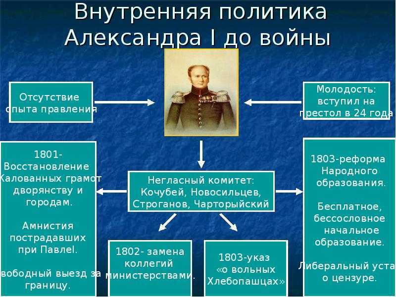 Александр i (1777-1825) - биография и история правления императора