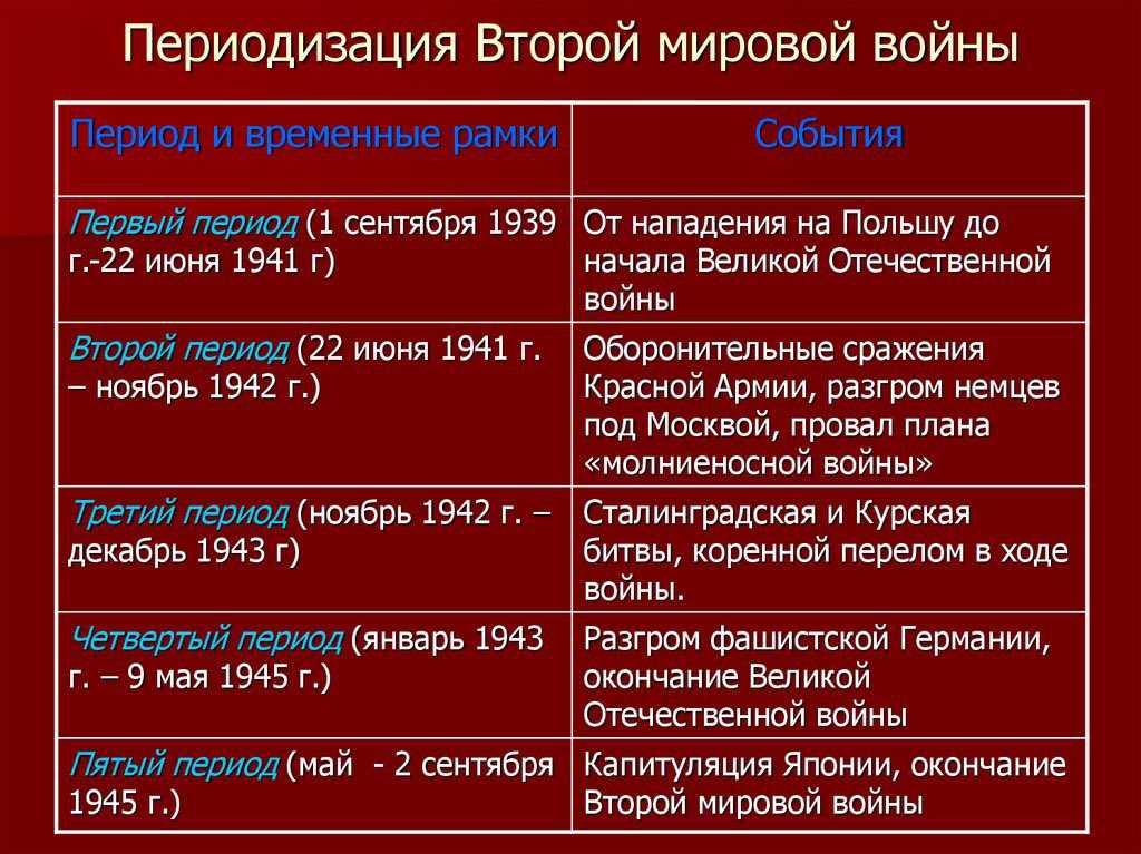 Вторая мировая война 1939–1945 гг.: история боевых действий от начала до окончания