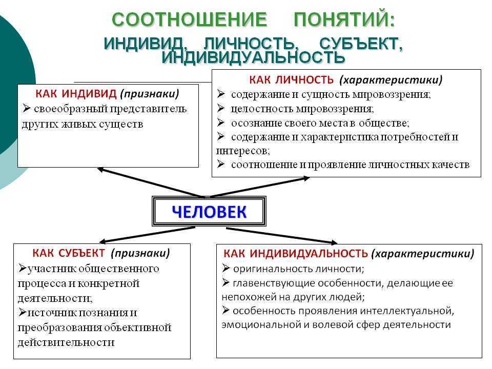 Индивид индивидуальность личность презентация 10 класс профильный уровень