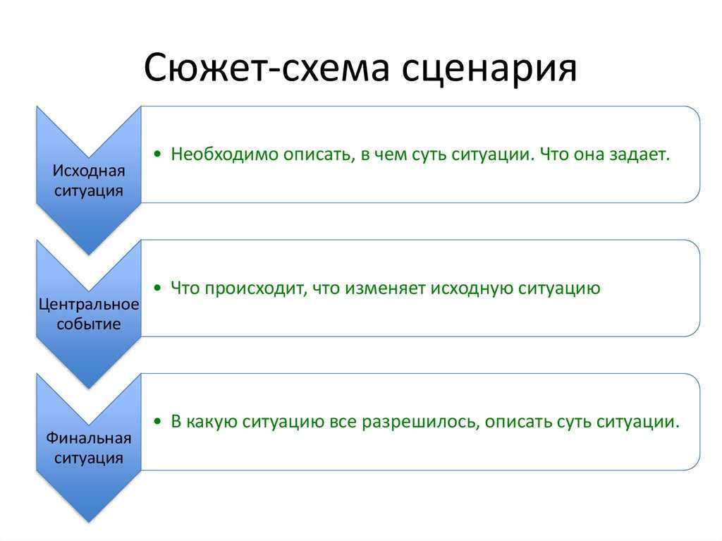 План сюжета книги