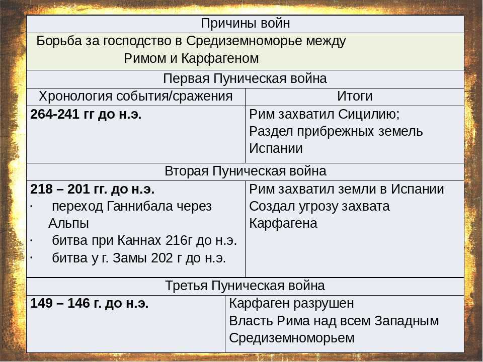 Конспект "пунические войны" - учительpro