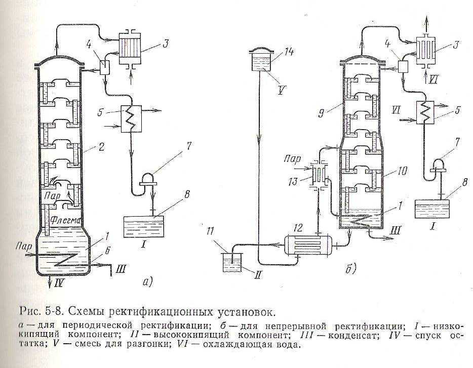 Ректификационная колонна схема и принцип работы