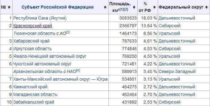 Самый большой регион россии по площади, по населению - realconsult.ru
