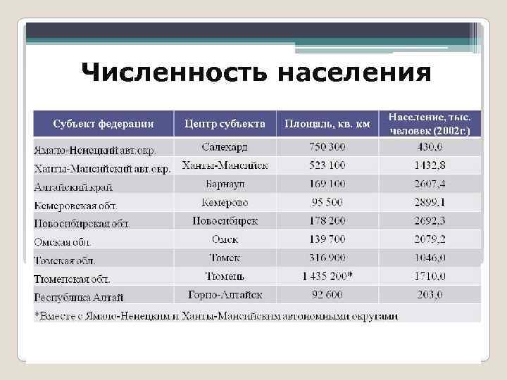 Население субъектов. Численность населения Сибири. Численность населения Западной Сибири. Численность населения Западно Сибирского экономического района. Города Сибири по численности.