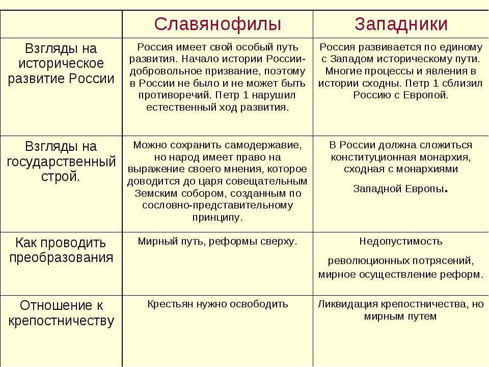 Презентация славянофилы и западники 10 класс