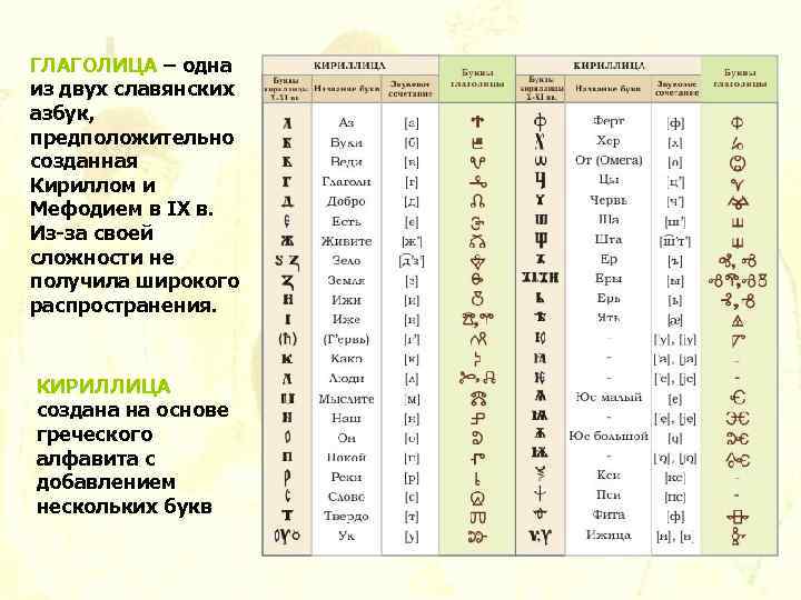 Буква кириллицы 4 буквы. Азбука Кирилла и Мефодия кириллица и глаголица. Кирилл и Мефодий кириллица и глаголица. Славянские азбуки: глаголица и кириллица. Кирилл и Мефодий. Глаголица и кириллица две славянские азбуки.