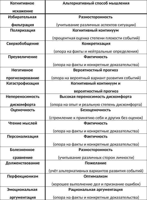 Когнитивные искажения схема в высоком разрешении на русском