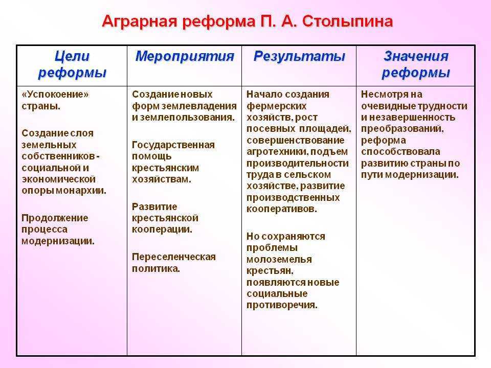 Столыпинские реформы схема