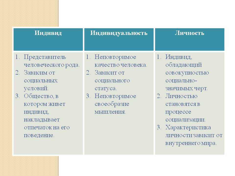 Индивид индивидуальность личность презентация 10 класс профильный уровень